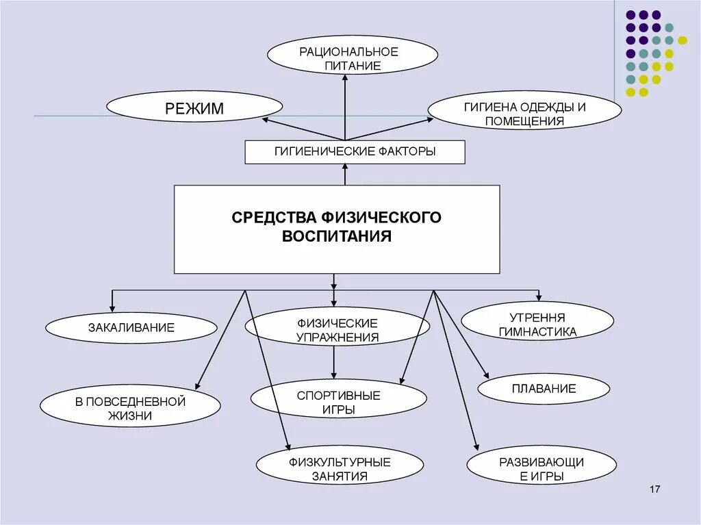 Факторы средства воспитания. Кластер средства и методы физического воспитания. Кластер на уроках физической культуры. Кластер по методам физического воспитания. Схема средства физического воспитания дошкольников.