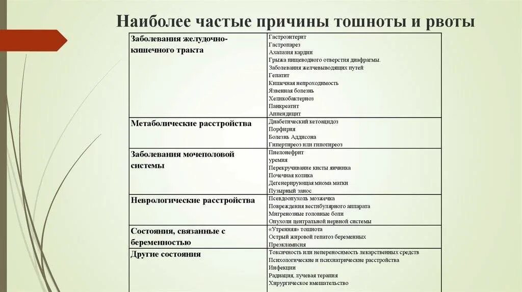 Сильная рвота симптомы. Тошнота без рвоты причины. Тошнота причины. Причины постоянной тошноты без рвоты. Причины возникновения тошноты.