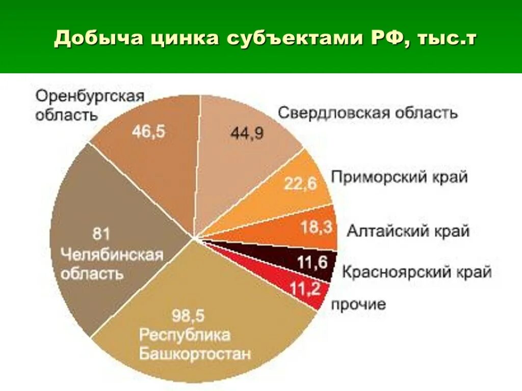 Добыча цинка. Месторождения цинка в России. Месторождения цинка в мире. Добыча цинка в России.