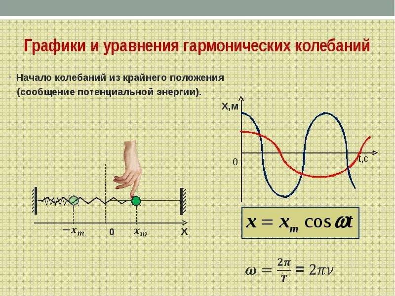 Возрастающие колебания. Гармонические колебания уравнения графики гармонических колебаний. Как строить графики колебаний физика. Как составить уравнение гармонических колебаний по графику. Как написать уравнение гармонических колебаний по графику физика.