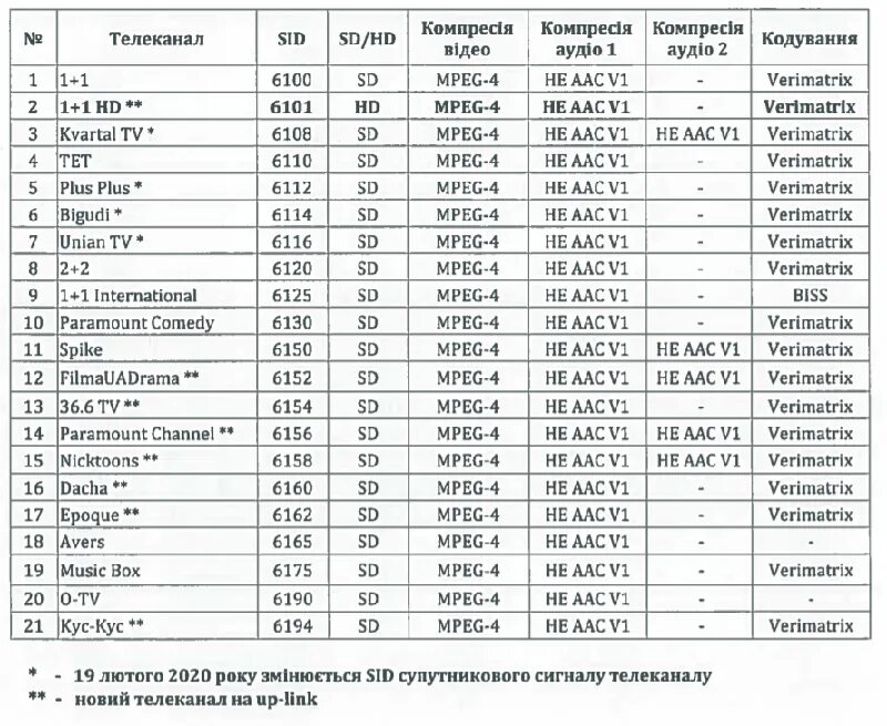 Таблица частот спутникового телевидения. Спутниковое Телевидение частоты каналов 2021. Транспондер спутниковый частоты. Таблица частот спутниковых каналов 2022. Открыть каналы на спутнике