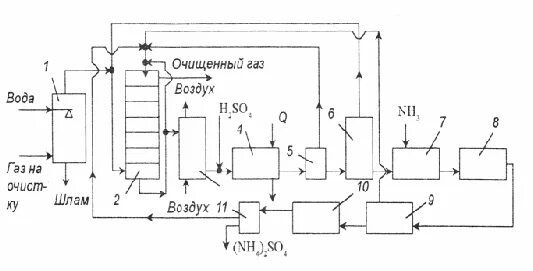 Очистка газов от азота. Технологическая схема очистки от оксидов азота. Методы очистки отходящих газов от оксидов азота. Схема очистки газов от диоксида азота. Очистка газов от диоксида азота.