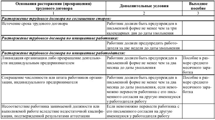 Основания прекращения трудового договора таблица