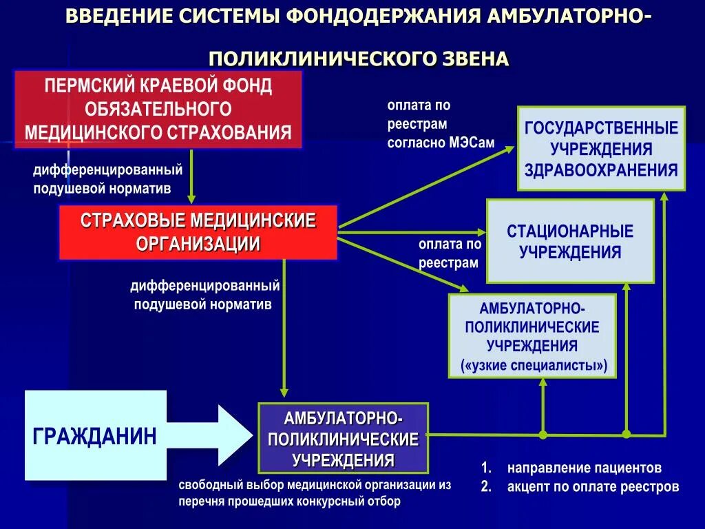 Цель лечебного учреждения. Амбулаторно-поликлиническое звено. Амбулаторно-поликлинические организации. Цель амбулаторно поликлинического звена. Организация здравоохранения амбулаторно-поликлинического звена.