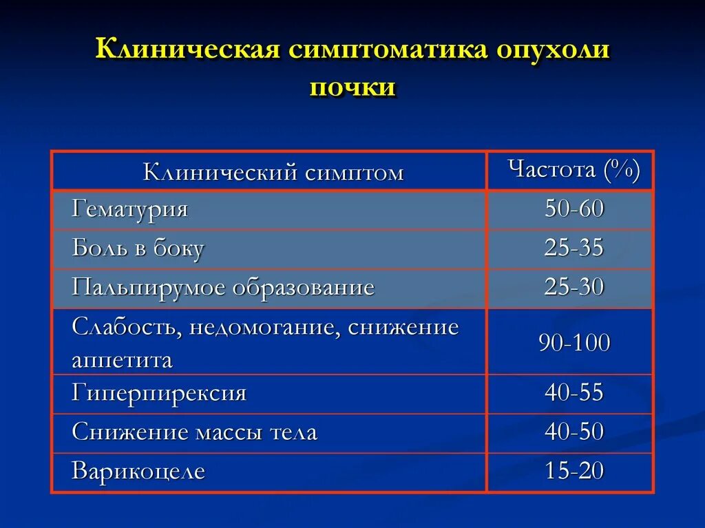 Рак почки причины. Опухоль почки диагностика. Метод диагностики опухоли почек. Клинические симптомы опухоли почки.