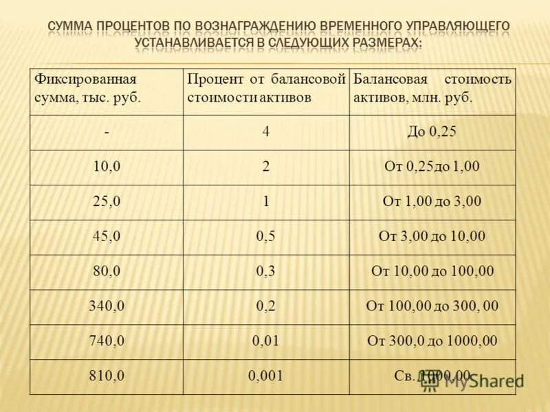 3000 рублей в процентах