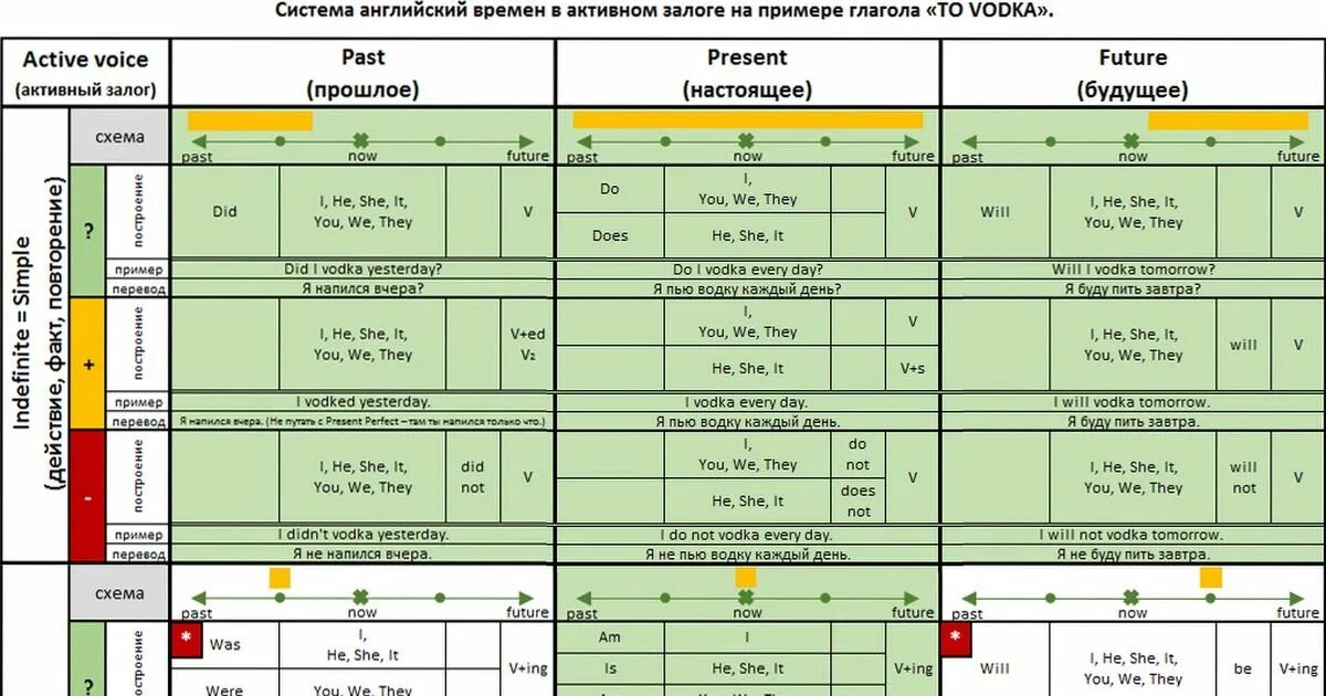 Система времен активного залога в английском. Схема времен английского языка. Времена в английском схема. Английский времена глаголов примеры