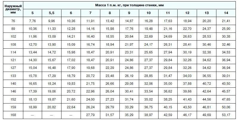 Диаметр труб металлических круглых таблица. Труба круглая стальная диаметры. Труба круглая Размеры таблица. Труба круглая стальная диаметры таблица.