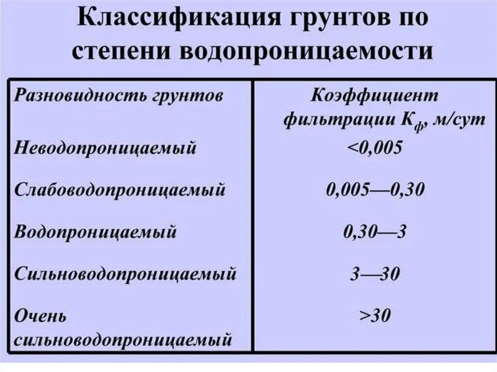 Классификация слабопроницаемых грунтов. Пористость грунта формула. Коэффициент водопроницаемости грунтов. Показатель текучести грунта суглинок. Типы глинистого грунта по числу пластичности.