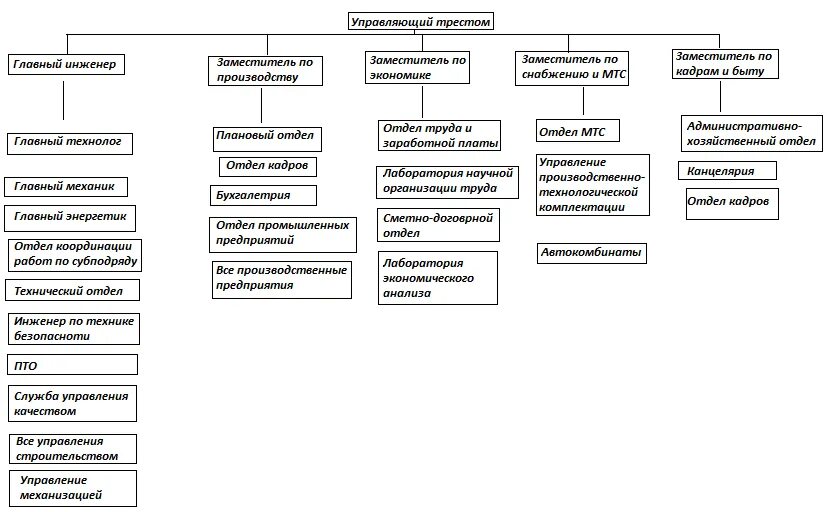 Структура отдела ПТО схема. Состав производственного отдела строительной организации. Структура строительной организации производственный отдел. Производственно-технический отдел структура отдела.