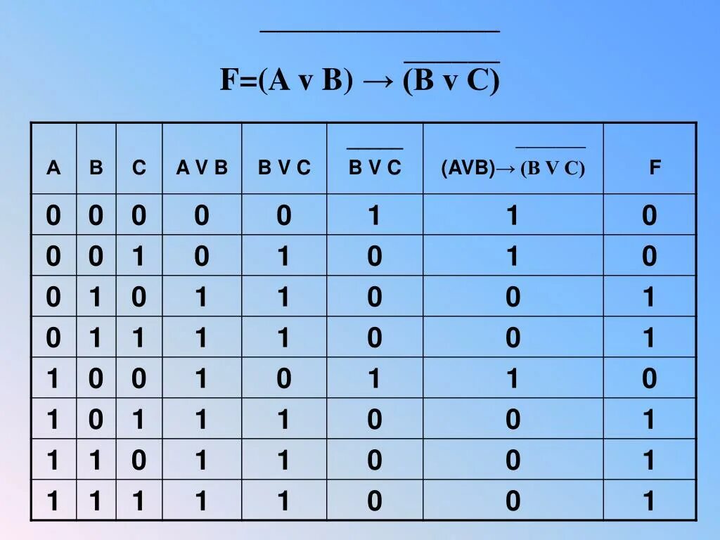 V c f f0 f f0. A B A B Информатика. Таблица a b c. F A B A B таблица истинности. F=(AVB)&B.