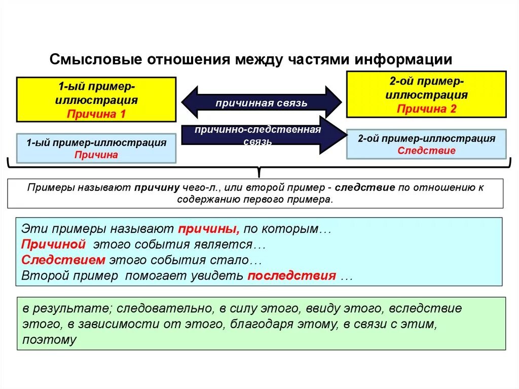 Между часть предложения. Связь между примерами. Смысловая связь между примерами. Смысловые отношения примеры. Смысловая связь между комментариями.