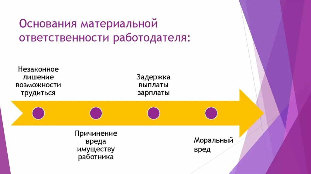 Основания материальной ответственности. Основания материальной ответственности работодателя. Основания привлечения к материальной ответственности. Основания привлечения работодателя к материальной ответственности.