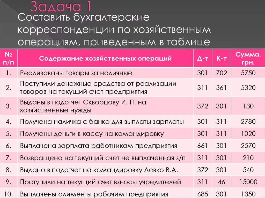 Отражение в учете денежных средств. Составление бухгалтерских проводок по хозяйственным операциям. Корреспонденция хозяйственных операций. Хозяйственные операции таблица. Корреспонденции счетов по хозяйственным операциям проводки.