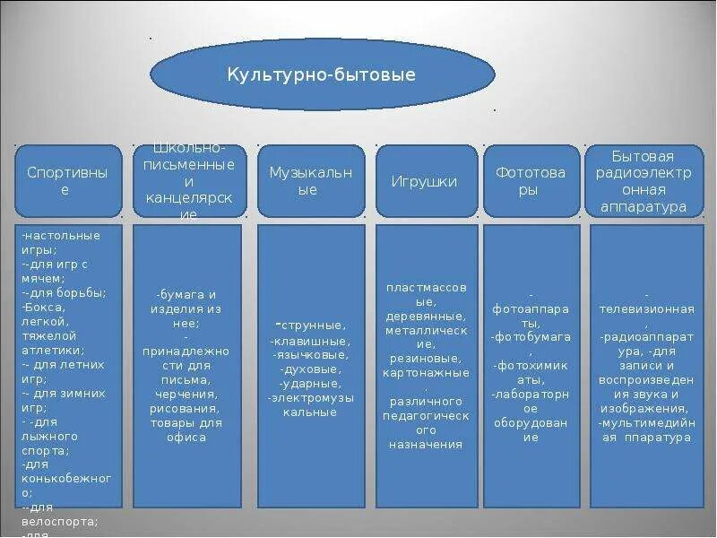 Бытовая товары группы. Классификация культурно бытовых товаров. Культурно бытовые товары. Культурно бытовые товары список. Культурно-бытового назначения.