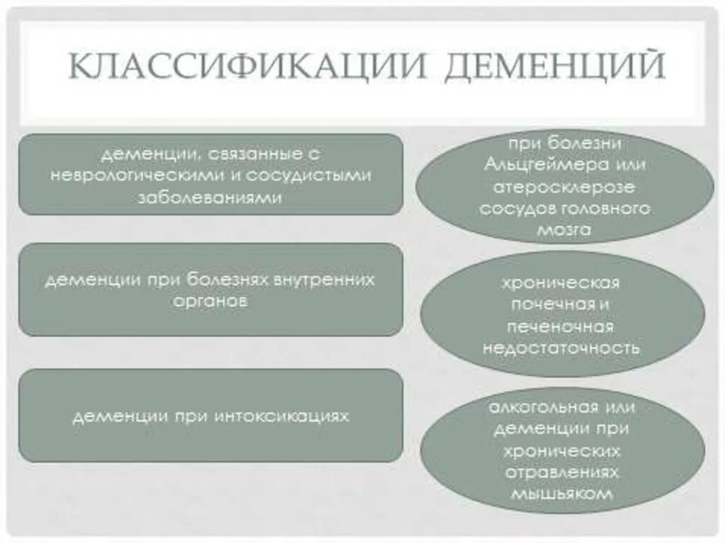 Схема классификация деменции. Формы и классификация деменции. Классификация деменций клинические формы. Деменция классификация неврология.