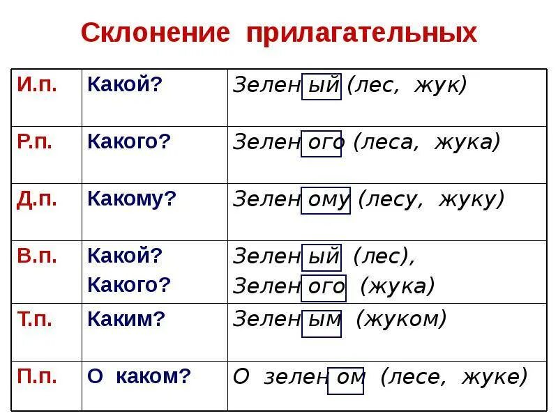 Написал без помощи падеж. Падежные вопросы и окончания имен прилагательных. склонения в русском языке таблица. склонение прилагательных таблица. склонения имён существительных таблица.