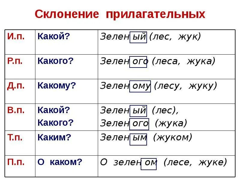 Склонение имен прилагательных схема. Падежные вопросы и окончания имен прилагательных. Склонение имен прилагательных прилагательных. Склонение имен прилагательных окончания.