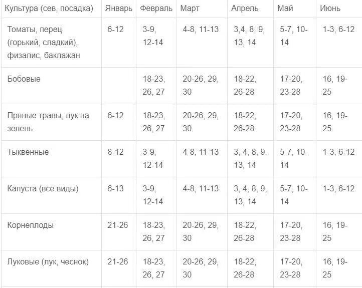 Удачные дни для посева в марте 2024. Лунный посадочный календарь на 2022. Лунный посадочный календарь на 2022 год. Посевной календарь на 2022 год садовода и огородника таблица. Лунный посевной календарь на 2023 год таблица.