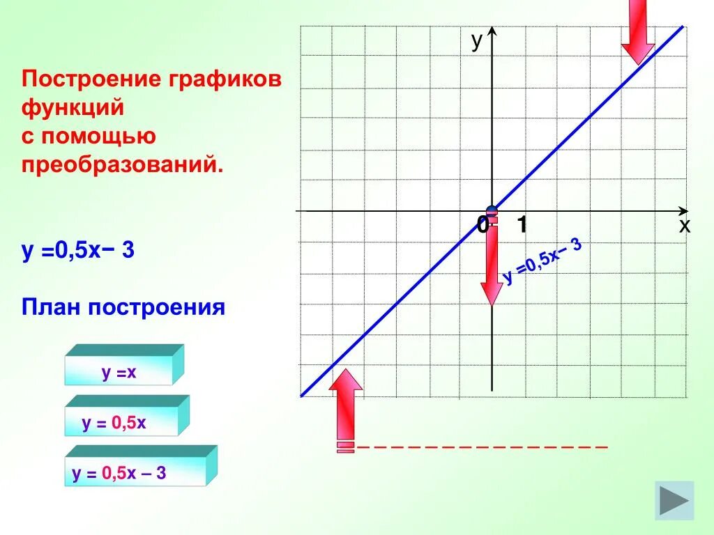 Построить y 0 5x 3