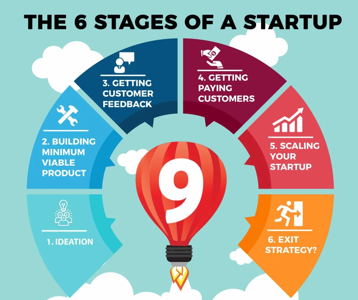 Виды стартапов. Классификация стартапов. Стадии стартапа. Стадии развития стартапа. Основные признаки стартапа