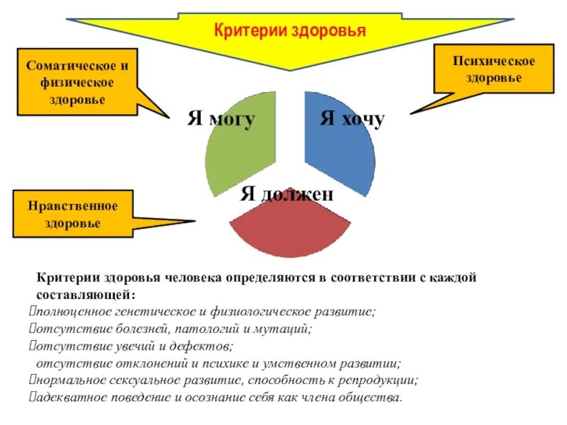 Здоровье этическое. Физическое здоровье психическое здоровье нравственное здоровье. Критерии здоровья. Психическое и физическое здоровье человека. Критерии морального здоровья.