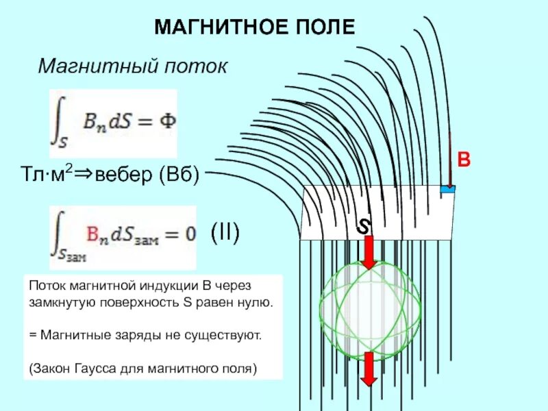 Через поверхность. Электромагнитное поле высокой напряжённости.. Магнитная составляющая электромагнитного поля. Магнитное поле и магнитный поток. Магнитное поле лекция.