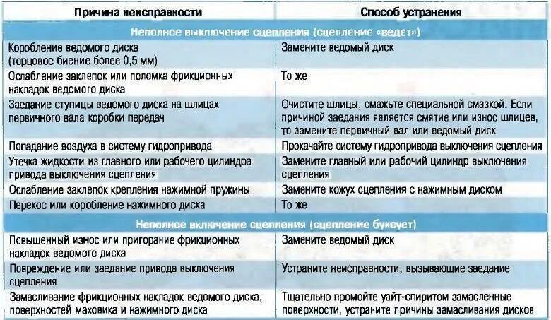 Как выявить поломку