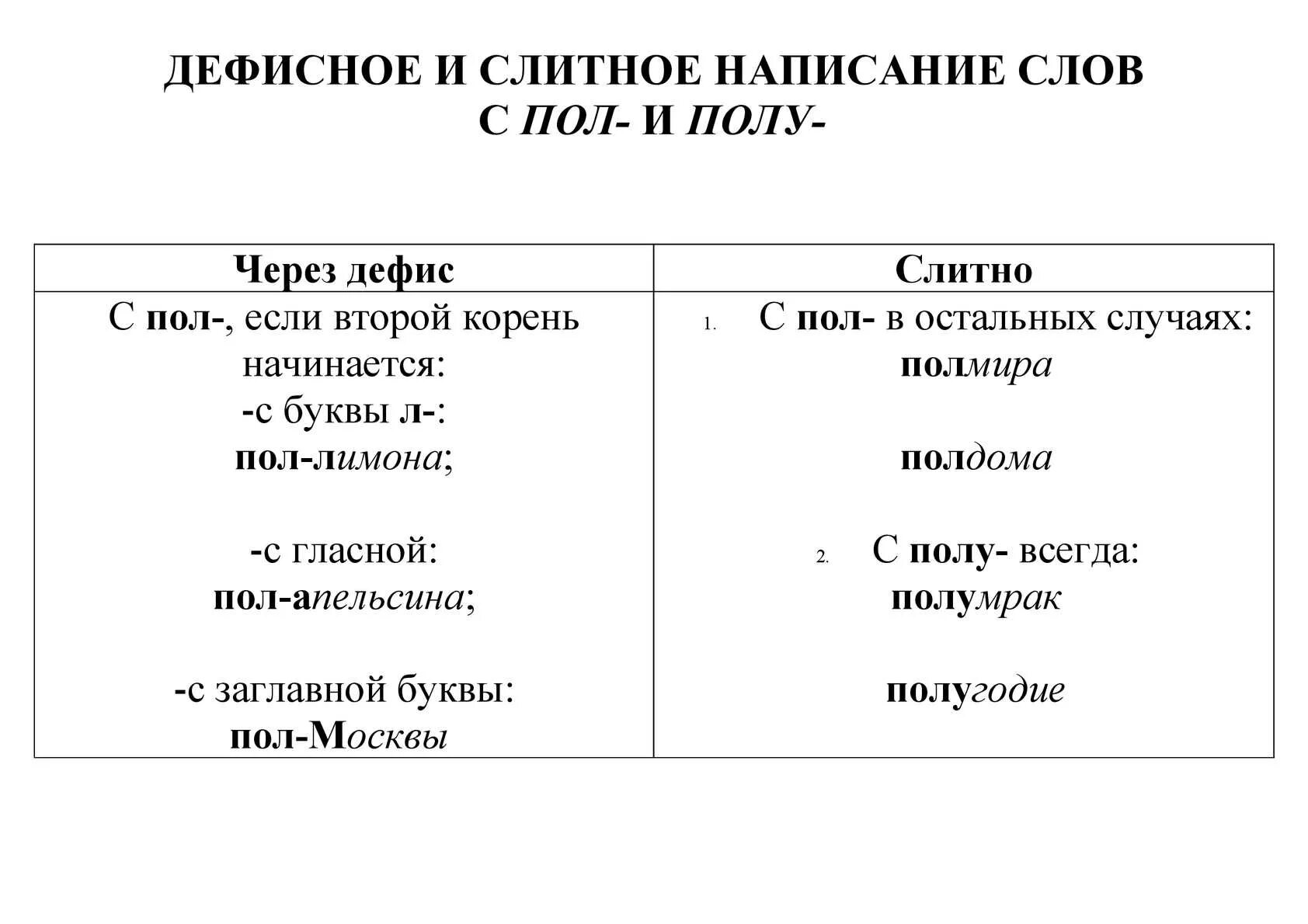 Слитное и дефисное написание пол. Правописание пол полу правило. Правописание пол и полу таблица. Правописание слов с пол и полу таблица. Пол со словами пишется слитно