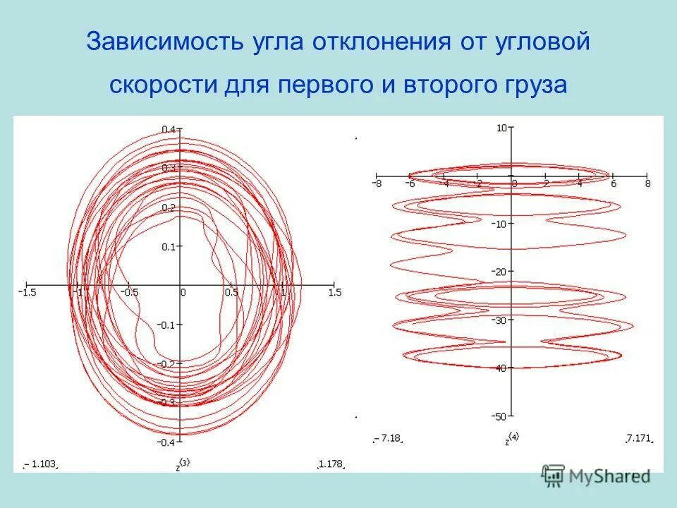 Почему зависит от угла