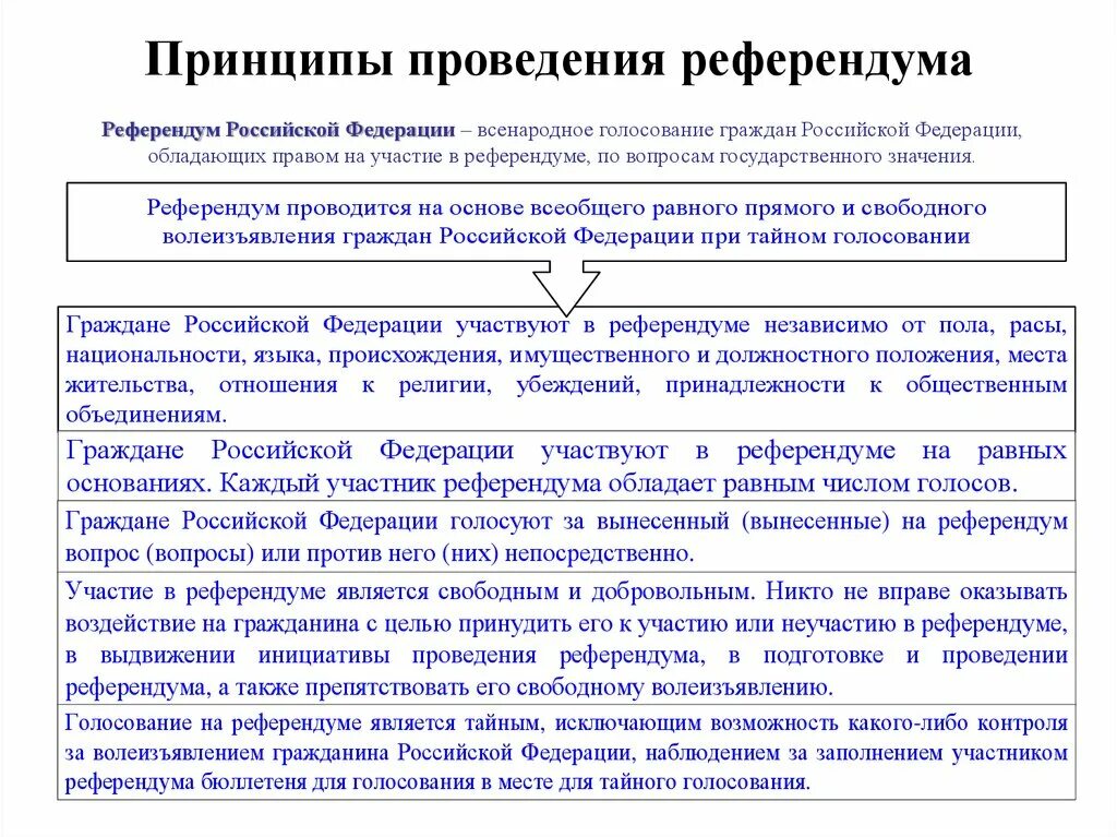 Тайное голосование граждан граждане выражают. Принципы проведения референдума в Российской Федерации. Референдум РФ основные принципы. Понятия и принципы проведения референдума РФ. Правовая основа проведения референдума.