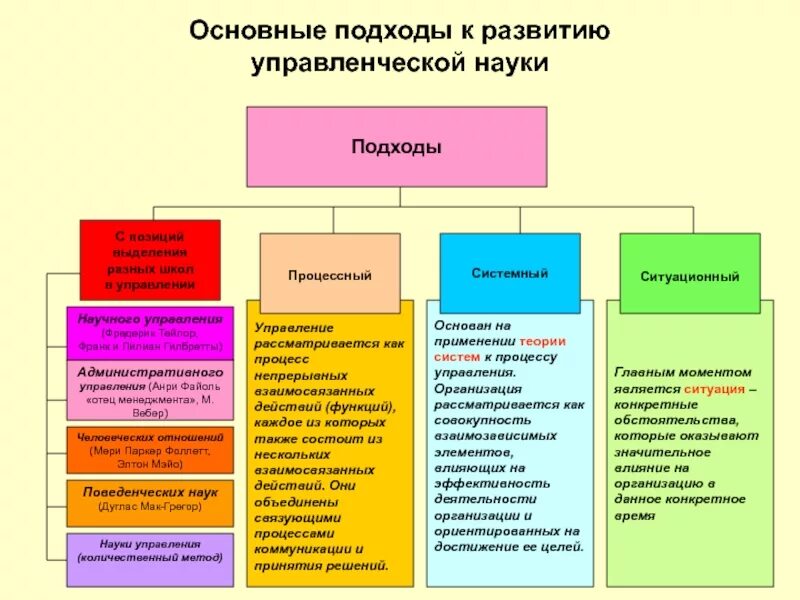 Подход с позиций. Подходы к управлению в менеджменте. основные подходы к развитию управленческой науки:. управленческие подходы в менеджменте. основные подходы в менеджменте.