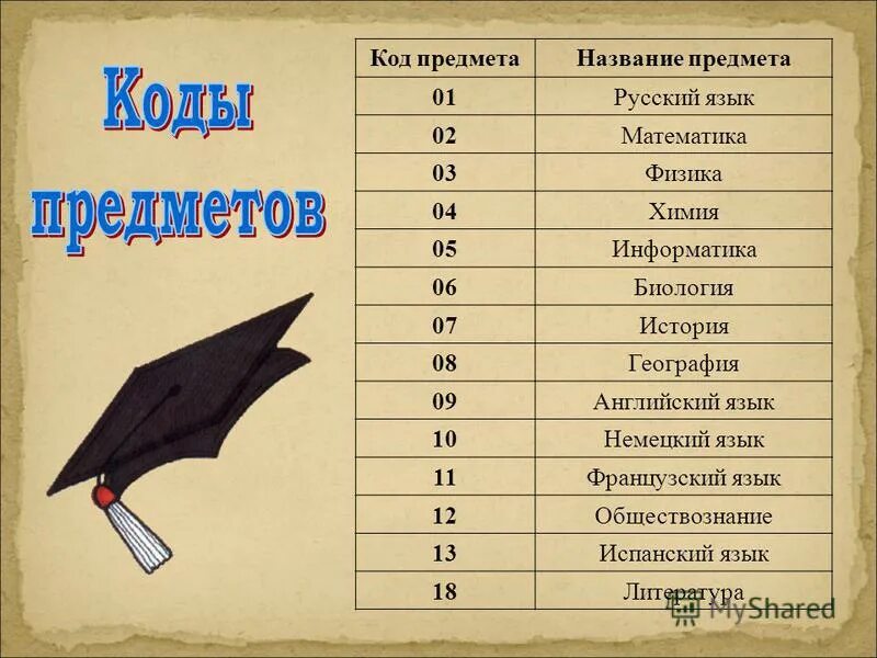 Английский код предмета огэ. Название предмета егэ. код предмета. код предмета литература. коды егэ по предметам.