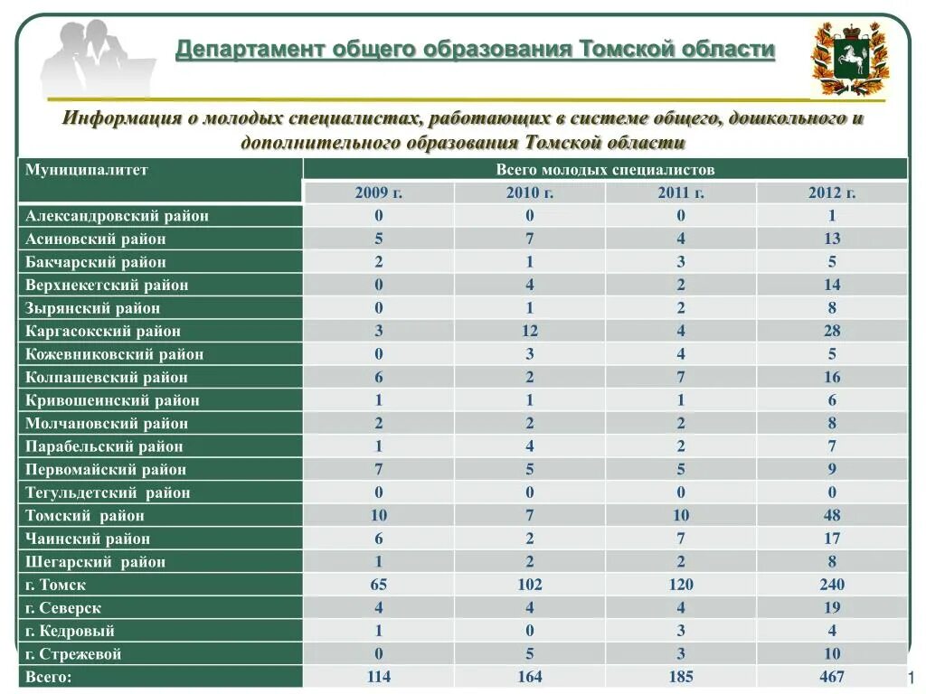 Департамент образования томск вакансии. Департамент томской области. Сетевые показатели в образовании это что. Потребности детского сада. Департамент томской области.