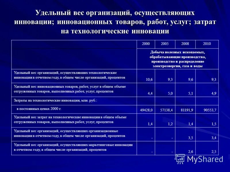объем инновационных товаров работ услуг