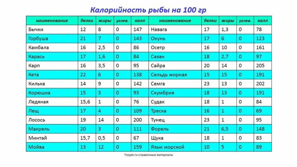 БЖУ рыбы таблица на 100 грамм. Рыба пищевая ценность в 100г. Рыба энергетическая ценность в 100 граммах. Таблица калорийности морской рыбы.