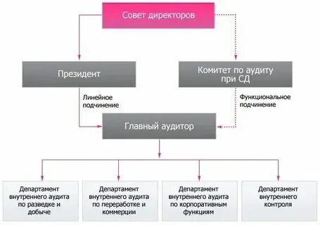 Структура аудита
