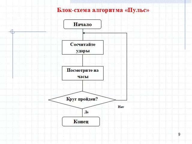 Построение алгоритмов