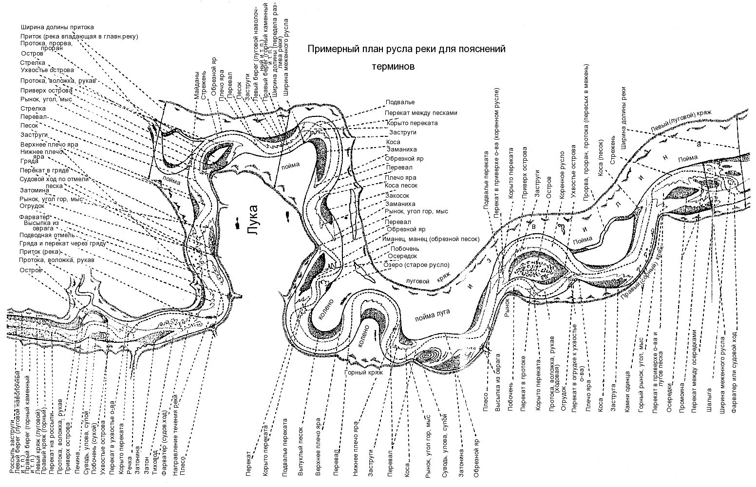 Строение русла реки. План участка русла меандрирующей реки. Элементы реки лоция. Схематический план участка русла меандрирующей реки. Приток п