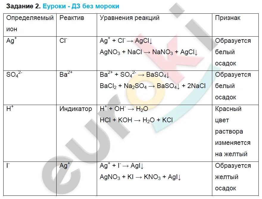 Решение по химии 9 класс рудзитис. Таблица 12 рудзитис по химии 9 класс. химия 9 класс определение ионов. реакции ионного обмена 9 класс задания. химия 9 класс рудзитис таблица 9.