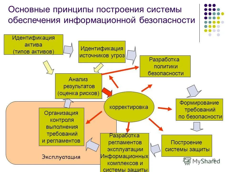 Основные обеспечения информационной безопасности