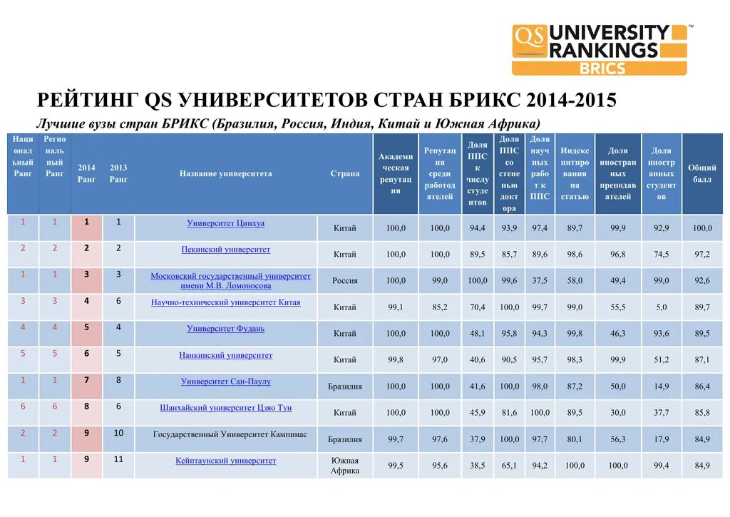 Мгу таблица. БРИКС институт. Рейтинг вузов. Рейтинг университетов БРИКС. Рейтинг вузов страны.