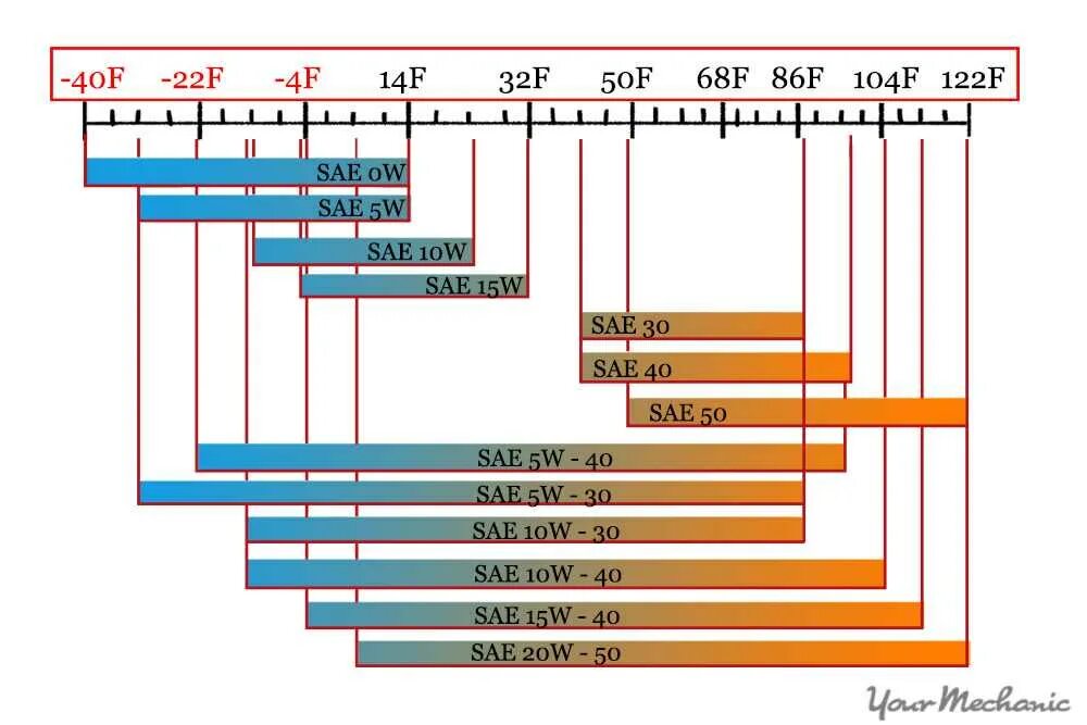 Летом лучше 5w30 или 5w40 какое. Вязкость масел 5w30 и 5w40 синтетика. Вязкость моторного масла 10w 40 и 5w30. Разница в вязкости масел 5w30 и 5w40. Вязкость моторных масел 5w30 5w40.