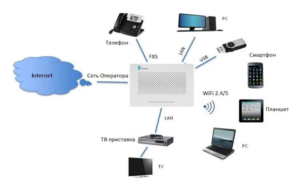 Подключить роутер к интернету через wifi ростелеком. Роутер Ростелеком ZTE h298a. FTTB Wi-Fi роутер ZXHN h298a. Схема подключения 4g модема к роутеру. Роутер с сетевым терминалом.