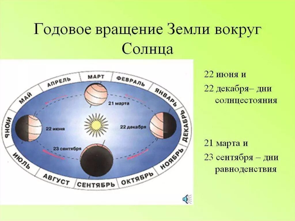Сколько вращается солнце. Как земля вращается вокруг солнца. Схема вращения земли вокруг солнца. Совращение земли djrheu ncjkywf. Годовое вращение земли вокруг солнца.