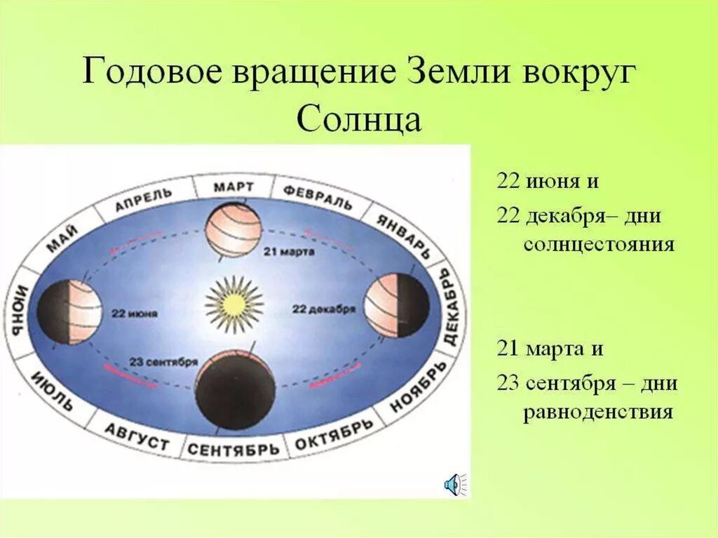 Годовой цикл земли вокруг солнца. Вращение земли вокруг солнца. Совращение земли djrheu ncjkywf. Годовое вращение земли вокруг солнца. За сколько времени земля делает полный оборот