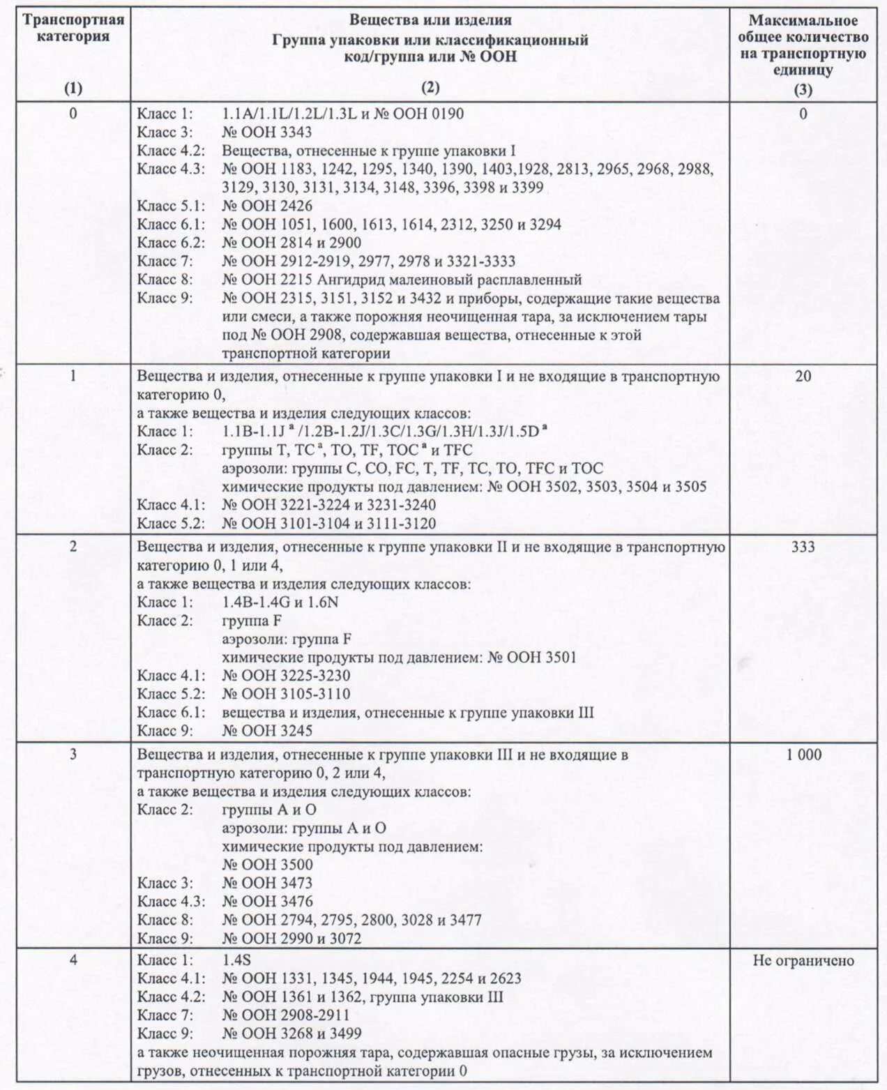 Груз без допог. Таблица 1.1.3.6.3 ДОПОГ для изделий. Таблица 3.2 ДОПОГ. Таблица 1.1.3.6.3 ДОПОГ для сжатых газов. Транспортная категория 2 ДОПОГ что это.