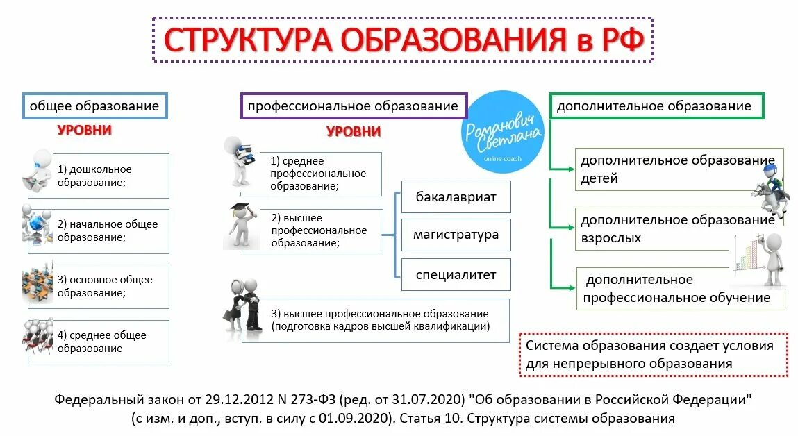 Функции системы образования рф. Уровни образования ЕГЭ Обществознание. Образование ЕГЭ Обществознание. Образование это в обществознании. Уровни образования в РФ Обществознание ЕГЭ.