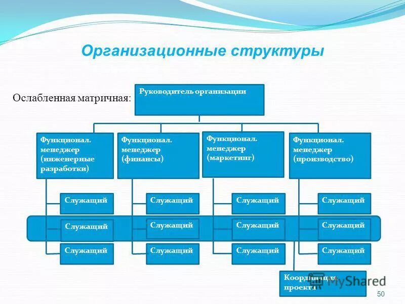 Полномочия руководителя проекта пример. Схема структуры управления группы предприятием. Линейные и функциональные руководители. Линейное и функциональное руководство. Матричная структура.