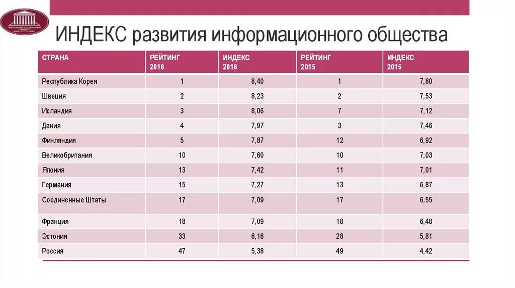 Страны с информационным уровнем развития. Индексы развития информационного общества…. Информационное общество статистика. Рейтинг стран по развитию ИКТ.